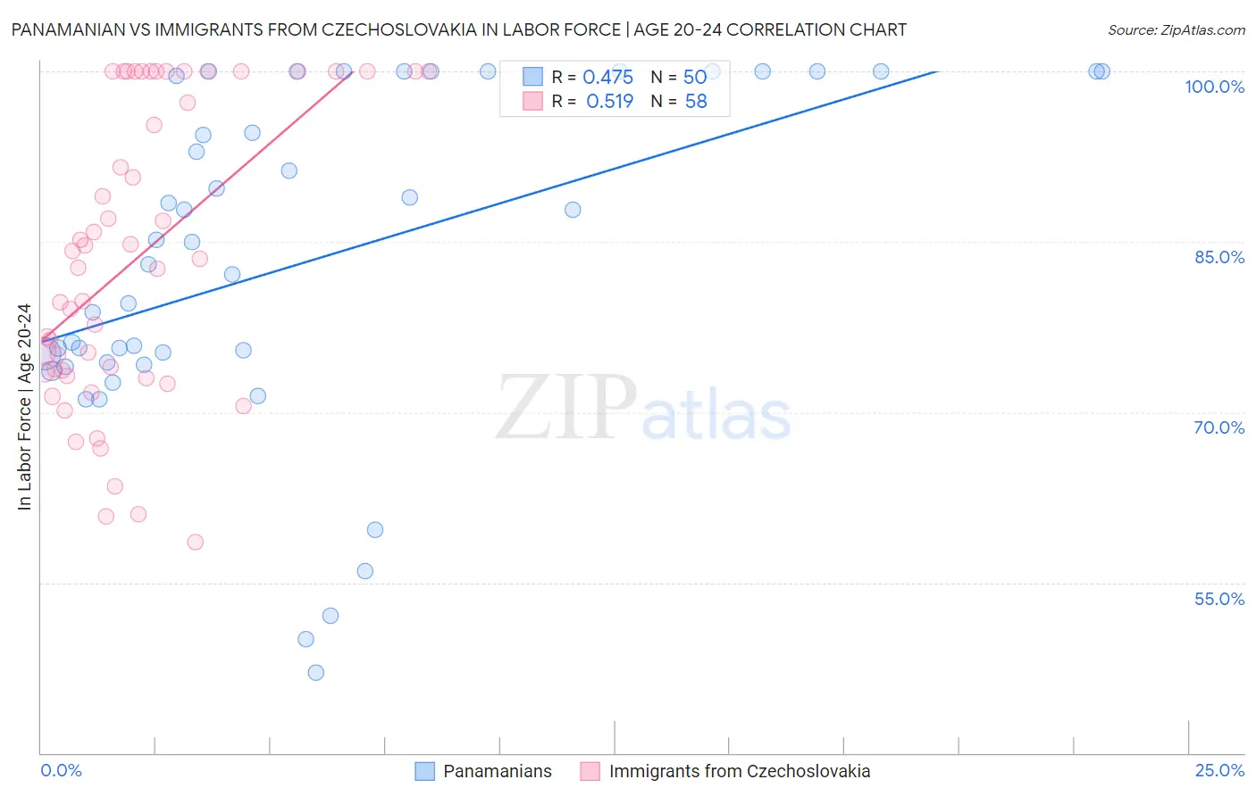 Panamanian vs Immigrants from Czechoslovakia In Labor Force | Age 20-24