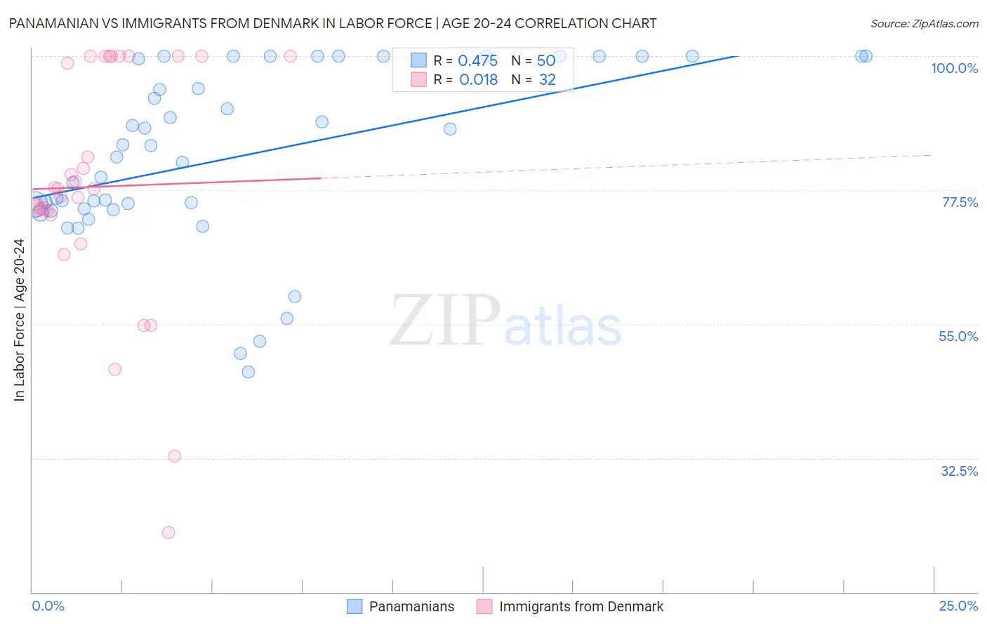 Panamanian vs Immigrants from Denmark In Labor Force | Age 20-24