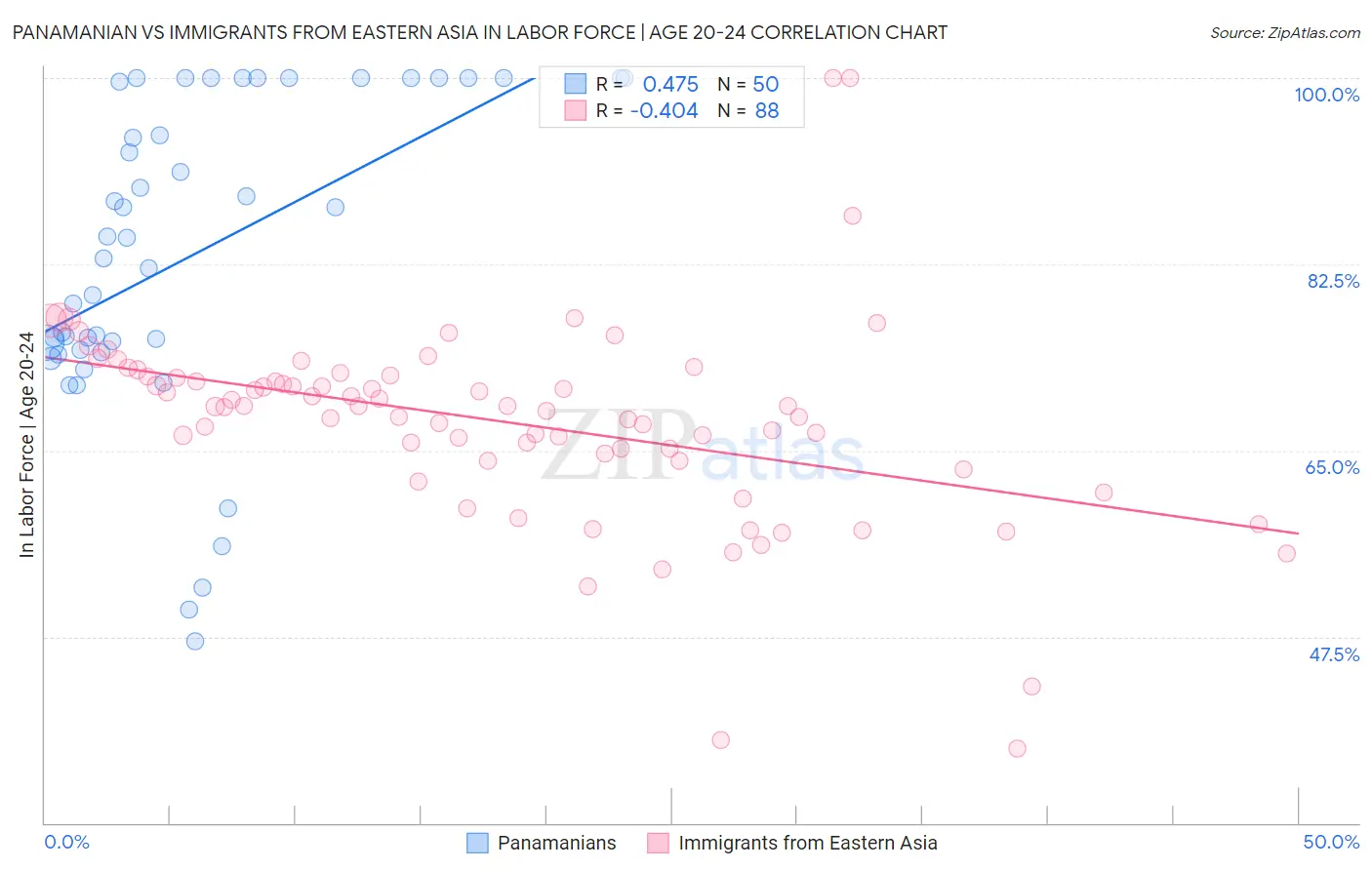 Panamanian vs Immigrants from Eastern Asia In Labor Force | Age 20-24