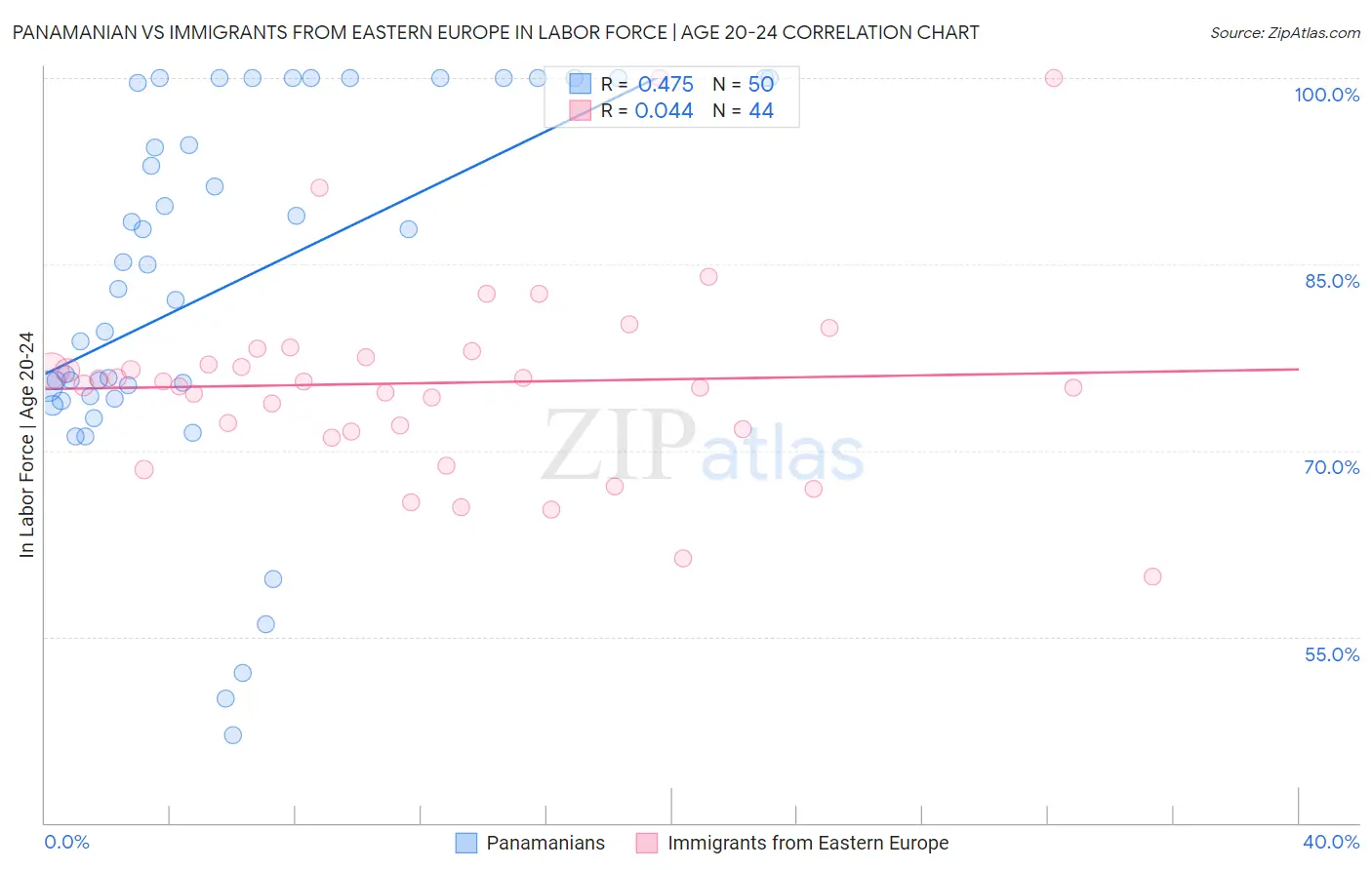Panamanian vs Immigrants from Eastern Europe In Labor Force | Age 20-24