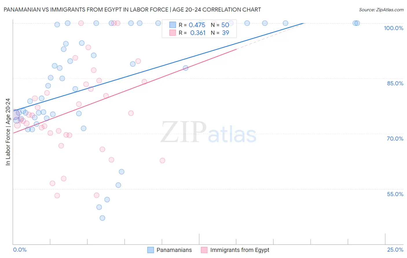 Panamanian vs Immigrants from Egypt In Labor Force | Age 20-24