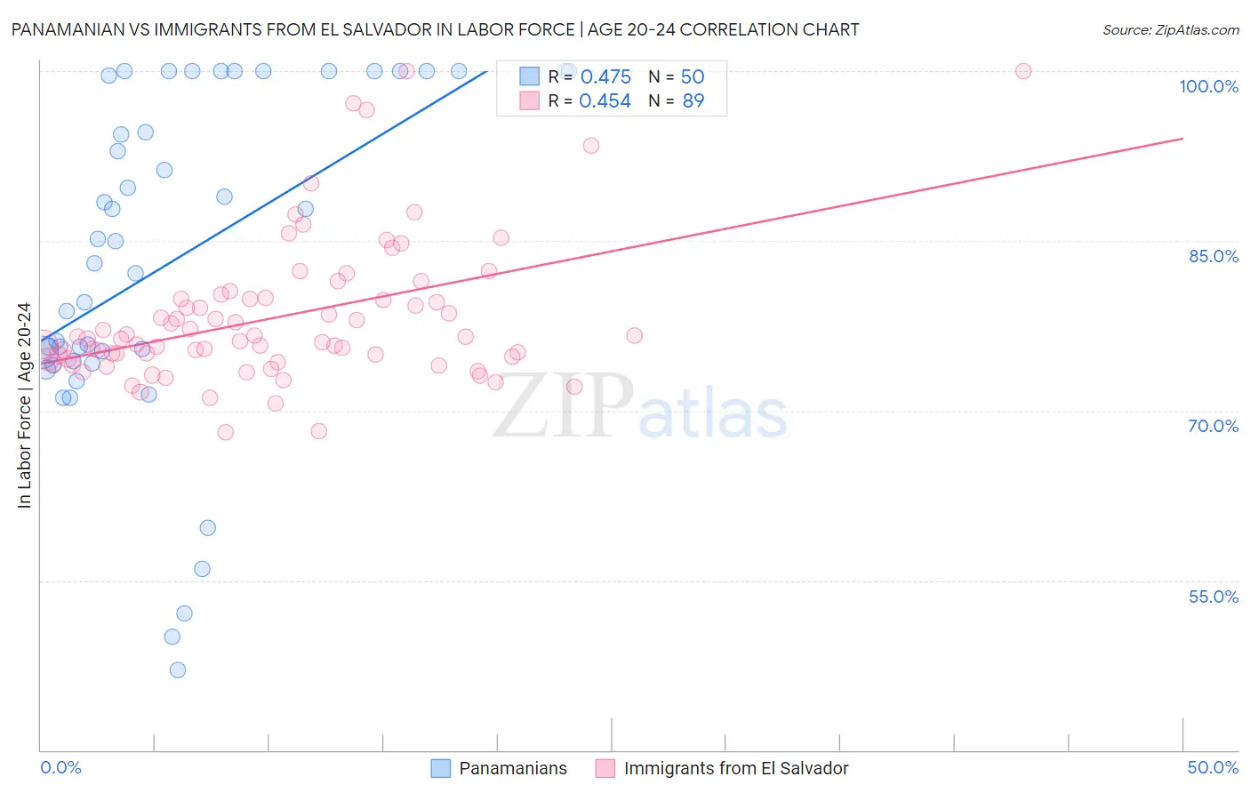 Panamanian vs Immigrants from El Salvador In Labor Force | Age 20-24