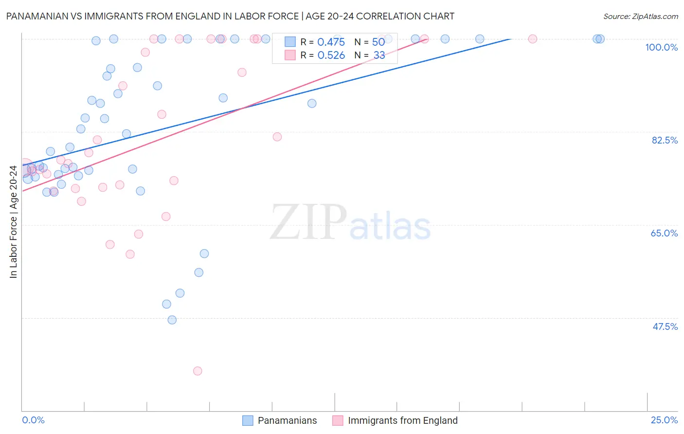Panamanian vs Immigrants from England In Labor Force | Age 20-24