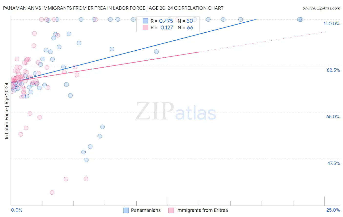Panamanian vs Immigrants from Eritrea In Labor Force | Age 20-24