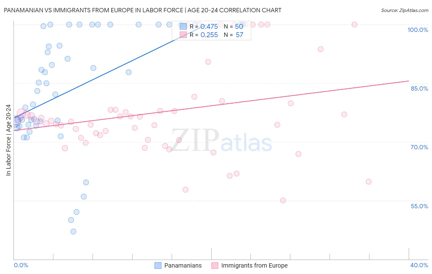Panamanian vs Immigrants from Europe In Labor Force | Age 20-24