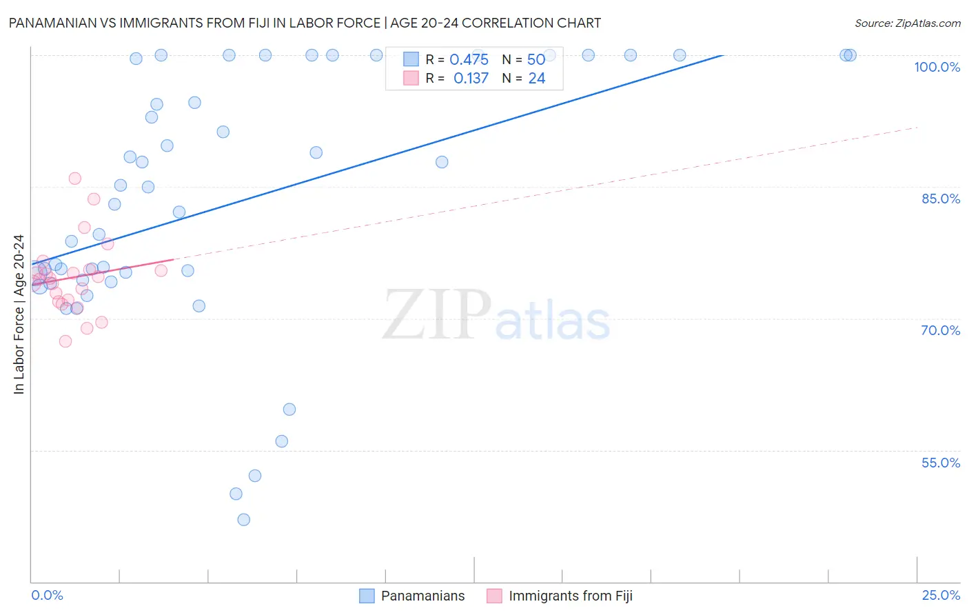 Panamanian vs Immigrants from Fiji In Labor Force | Age 20-24
