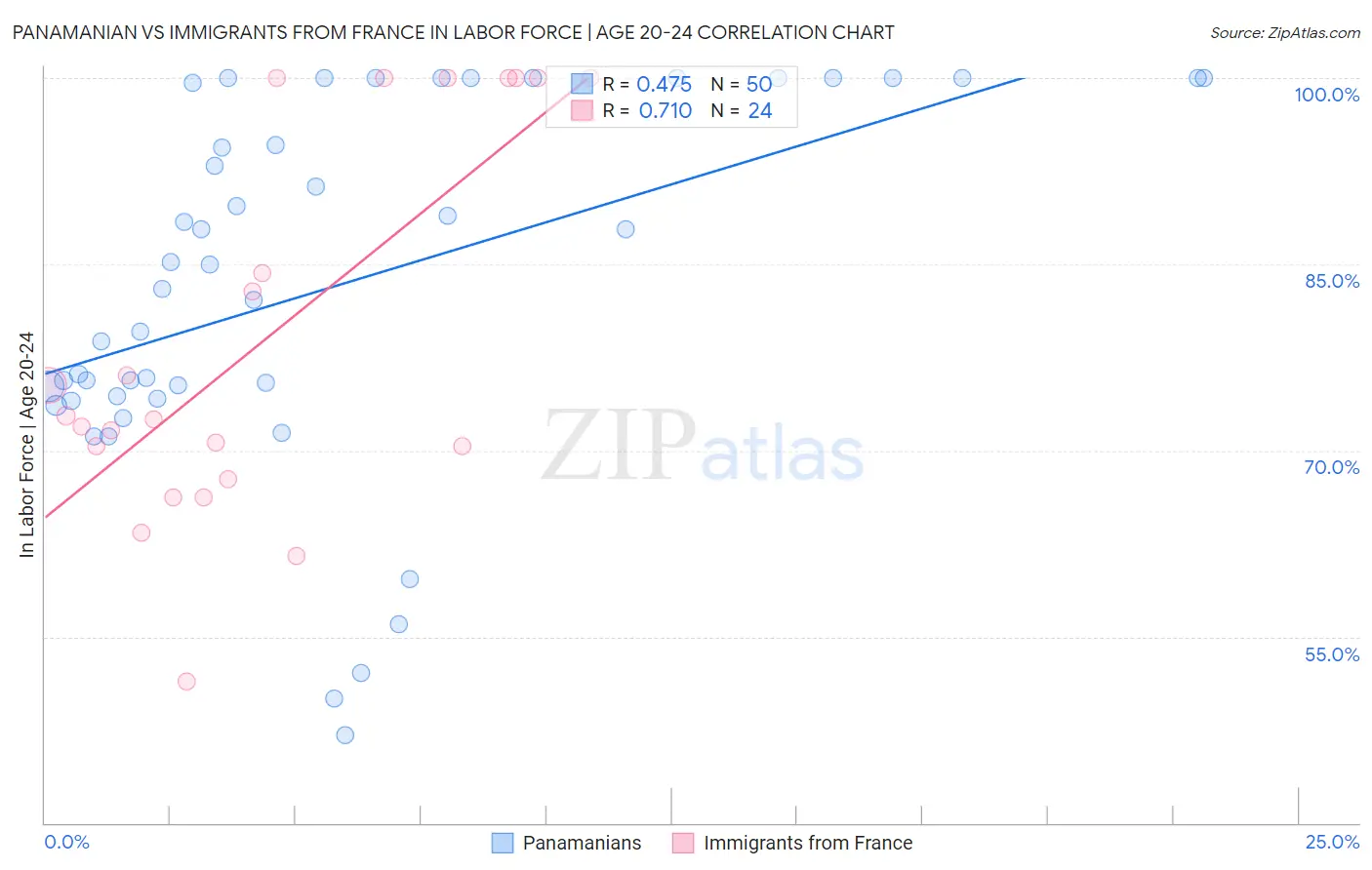Panamanian vs Immigrants from France In Labor Force | Age 20-24