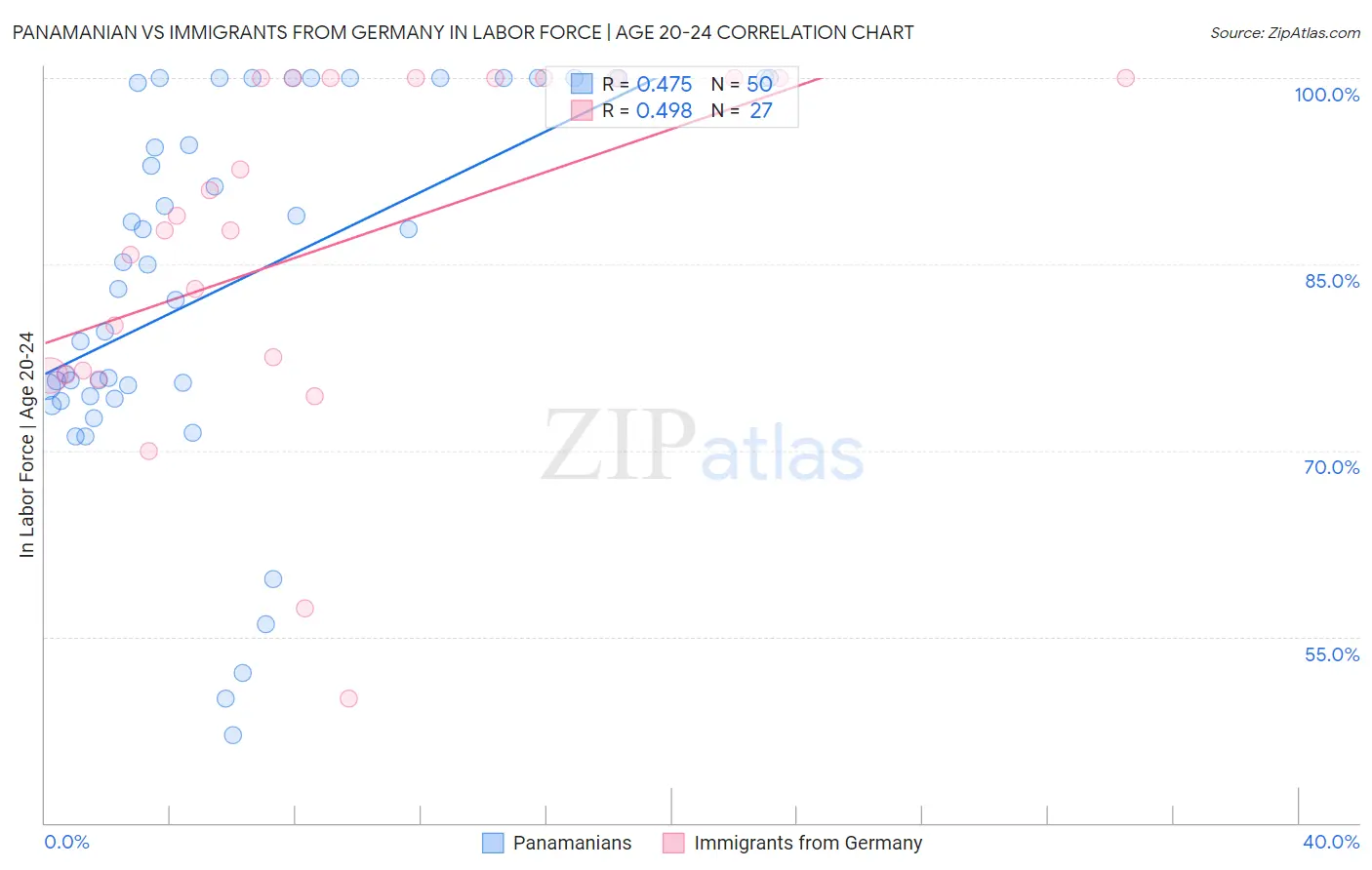Panamanian vs Immigrants from Germany In Labor Force | Age 20-24