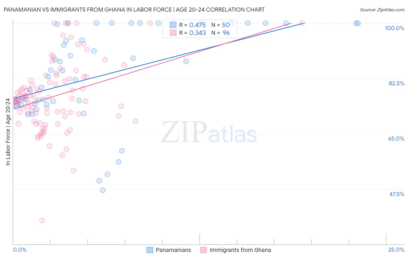 Panamanian vs Immigrants from Ghana In Labor Force | Age 20-24