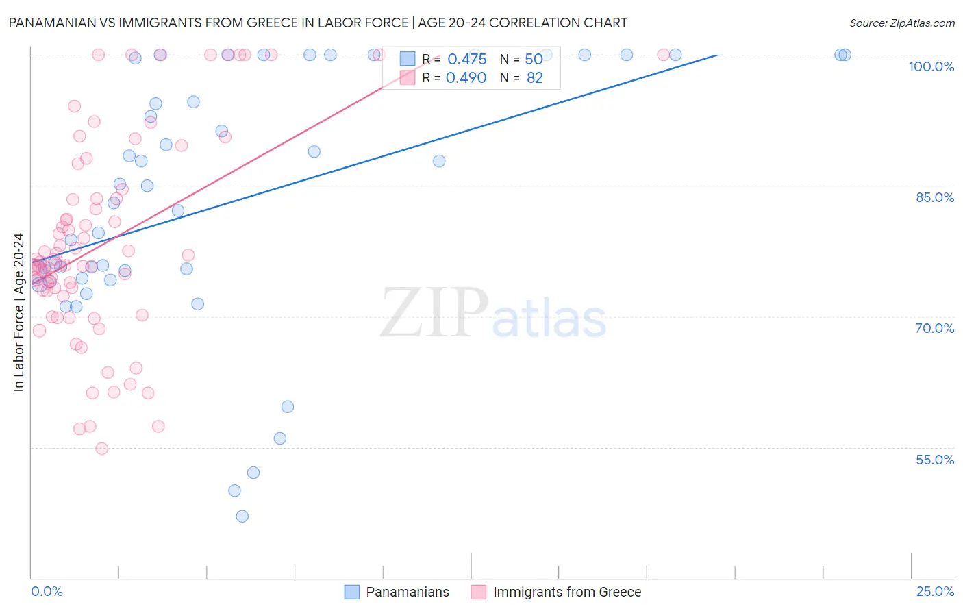 Panamanian vs Immigrants from Greece In Labor Force | Age 20-24