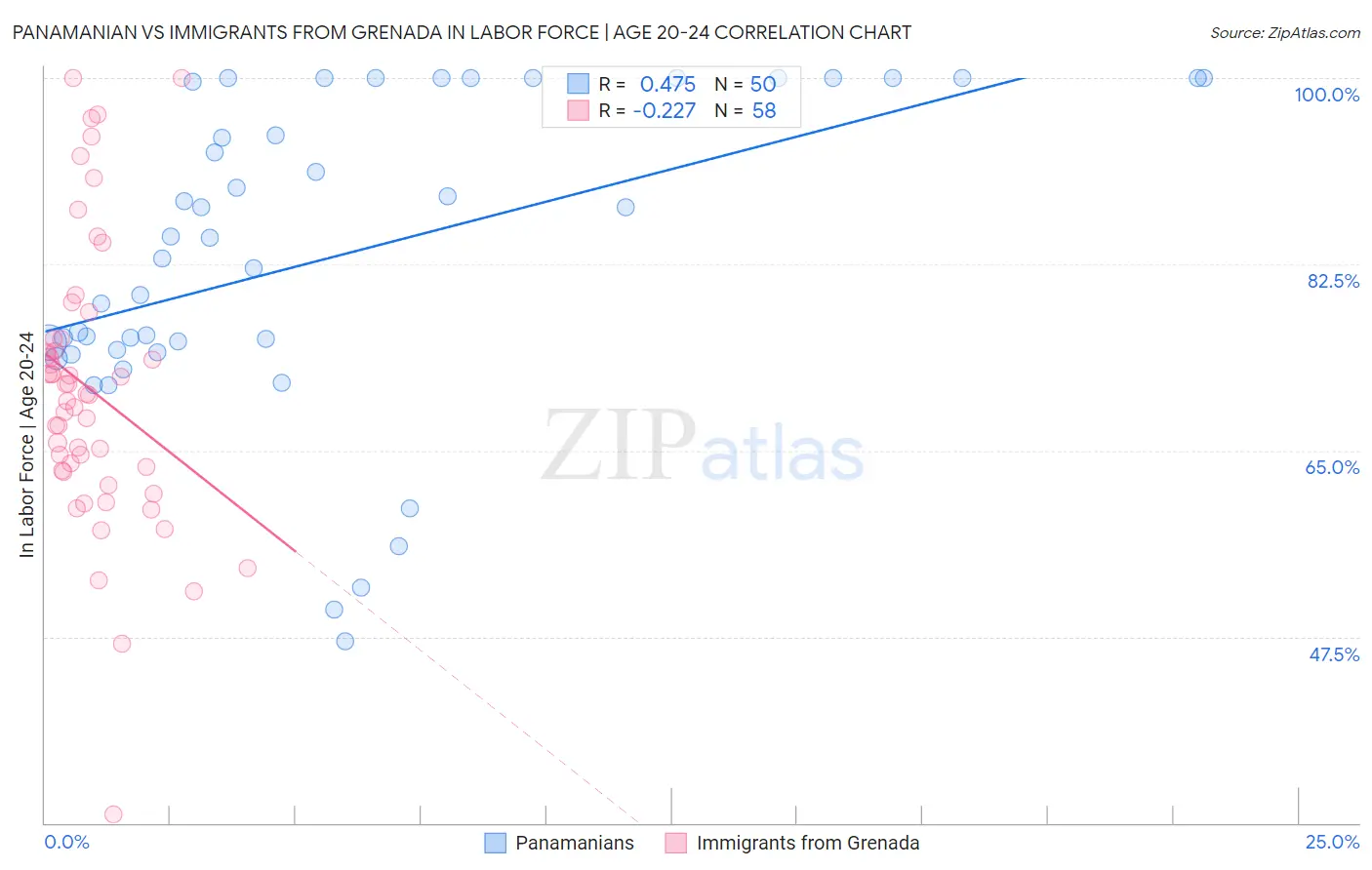 Panamanian vs Immigrants from Grenada In Labor Force | Age 20-24