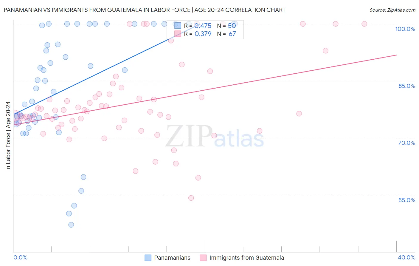 Panamanian vs Immigrants from Guatemala In Labor Force | Age 20-24