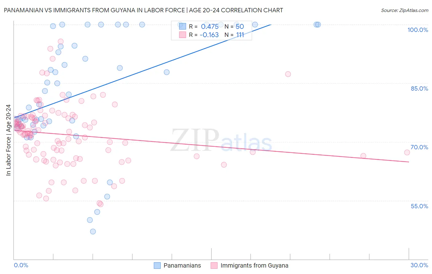 Panamanian vs Immigrants from Guyana In Labor Force | Age 20-24