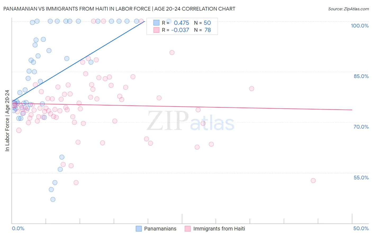 Panamanian vs Immigrants from Haiti In Labor Force | Age 20-24