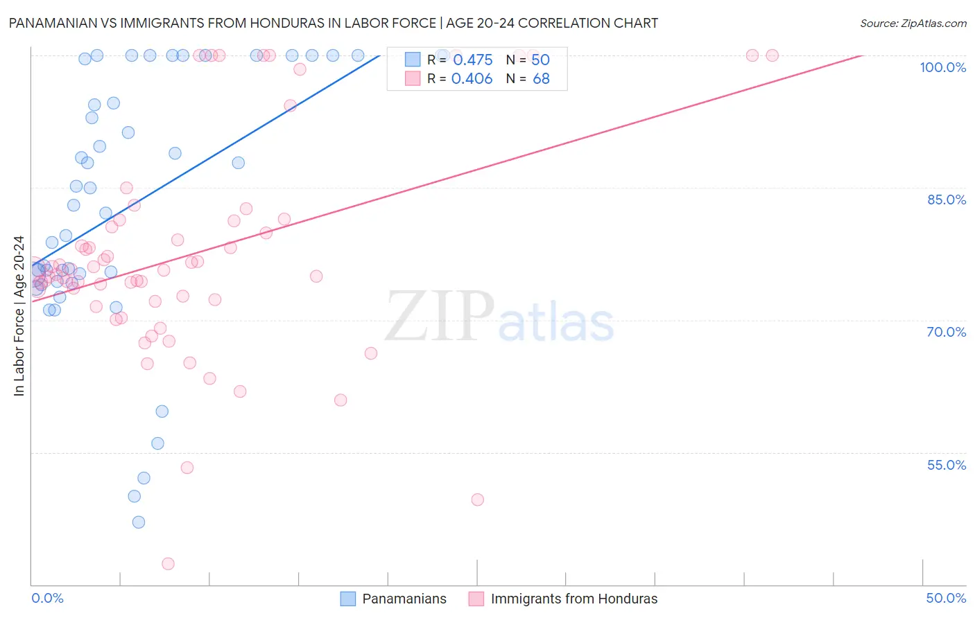 Panamanian vs Immigrants from Honduras In Labor Force | Age 20-24