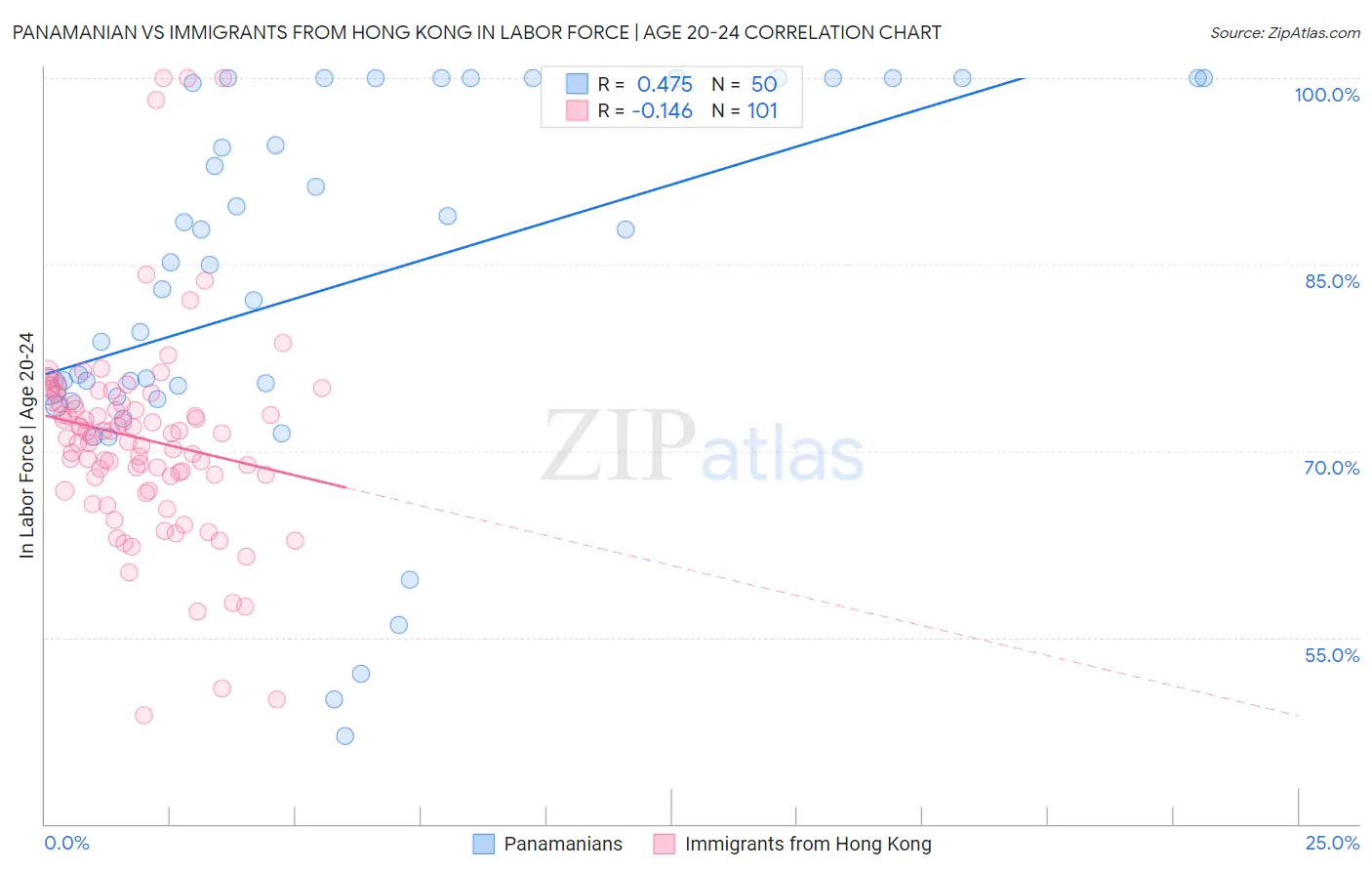 Panamanian vs Immigrants from Hong Kong In Labor Force | Age 20-24