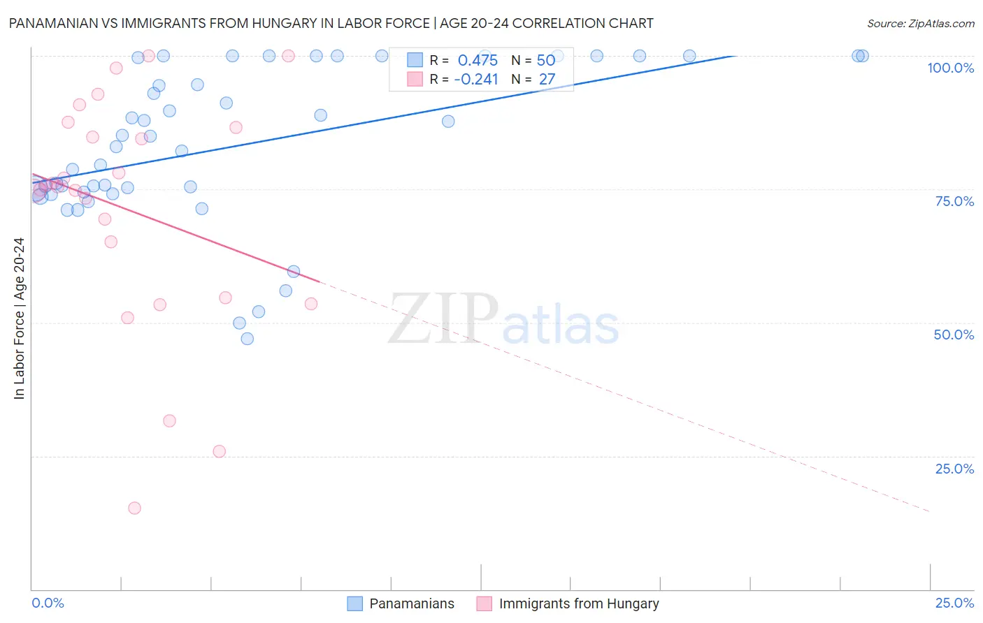 Panamanian vs Immigrants from Hungary In Labor Force | Age 20-24