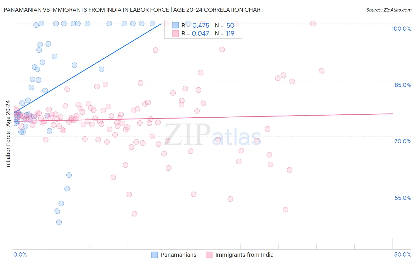 Panamanian vs Immigrants from India In Labor Force | Age 20-24