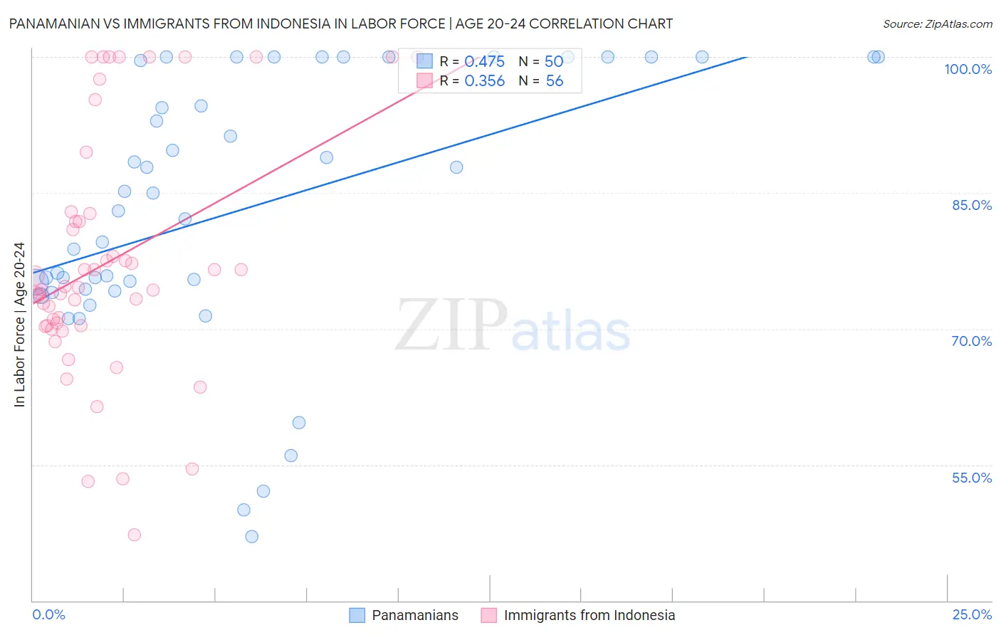 Panamanian vs Immigrants from Indonesia In Labor Force | Age 20-24