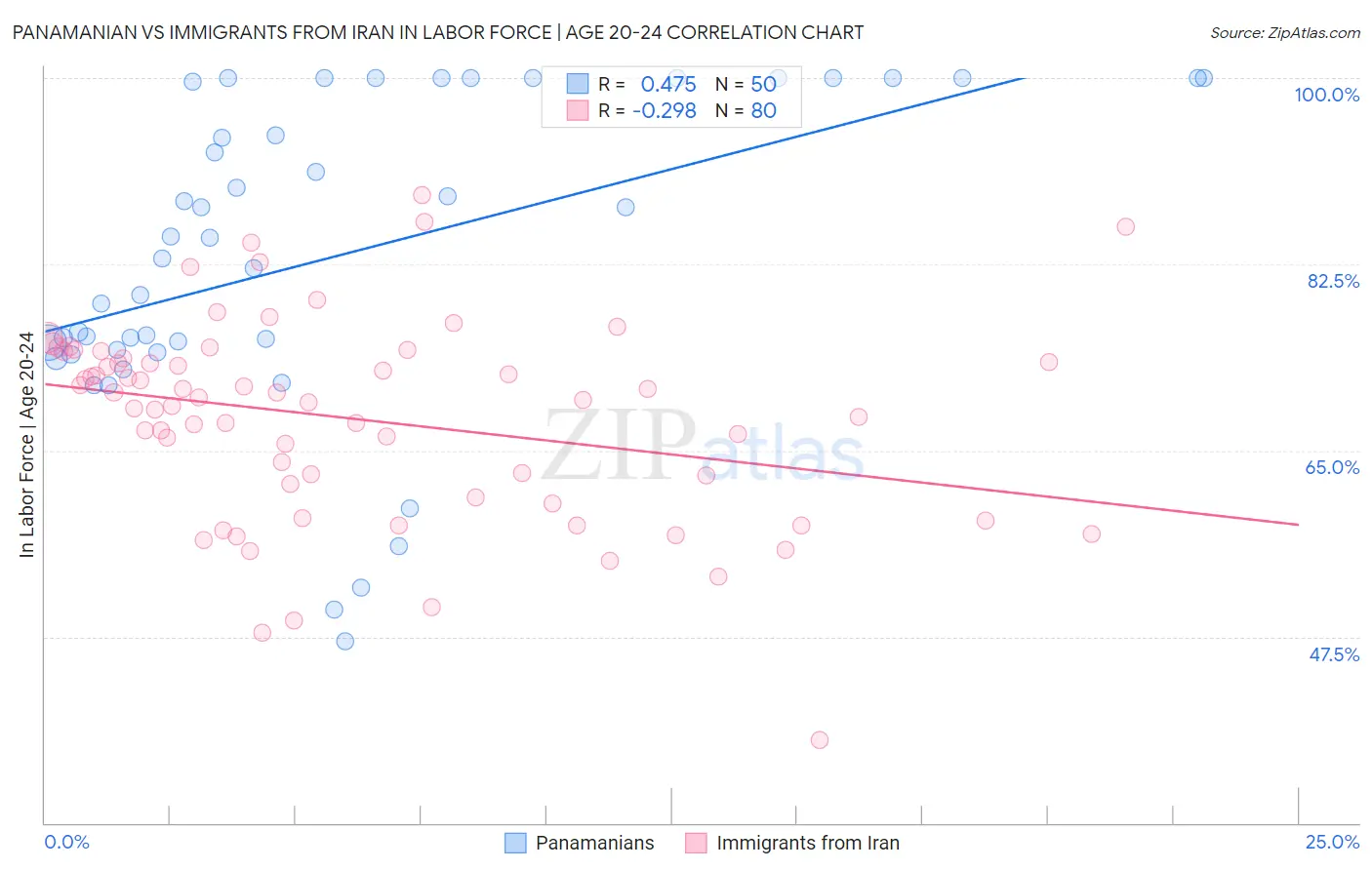 Panamanian vs Immigrants from Iran In Labor Force | Age 20-24