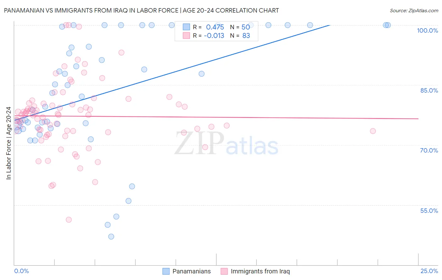 Panamanian vs Immigrants from Iraq In Labor Force | Age 20-24