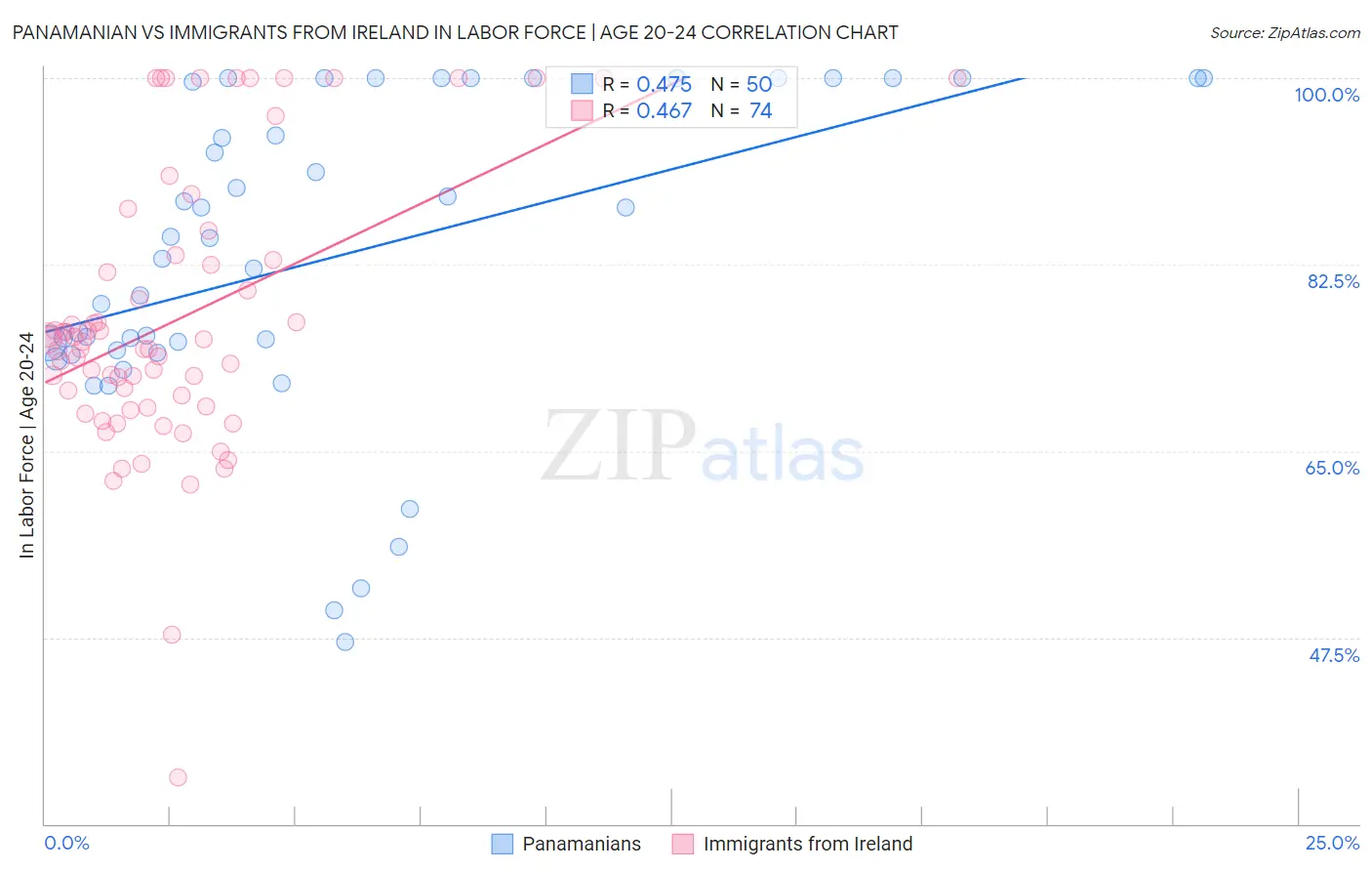 Panamanian vs Immigrants from Ireland In Labor Force | Age 20-24