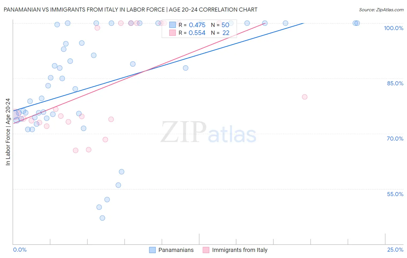 Panamanian vs Immigrants from Italy In Labor Force | Age 20-24