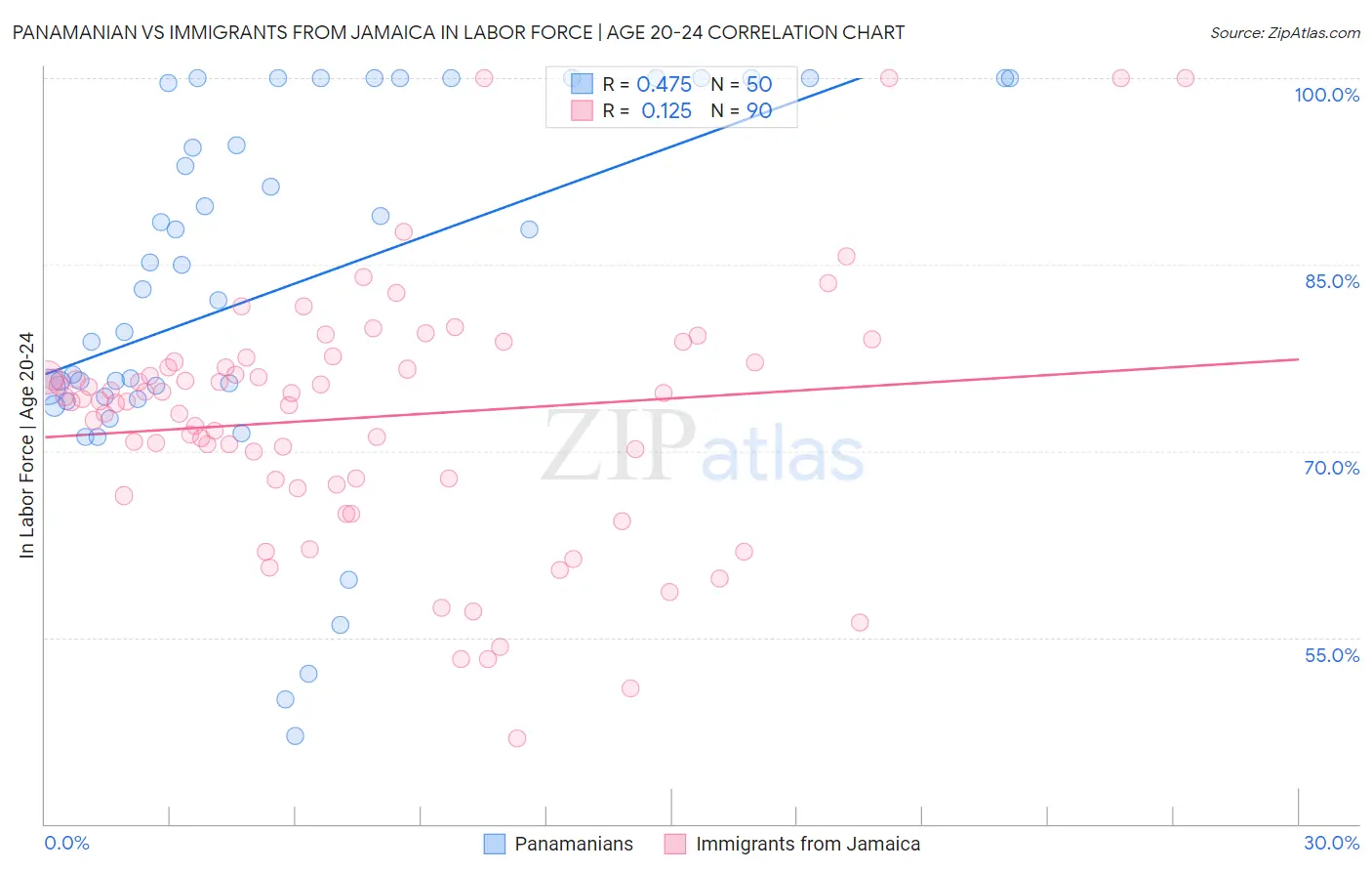 Panamanian vs Immigrants from Jamaica In Labor Force | Age 20-24