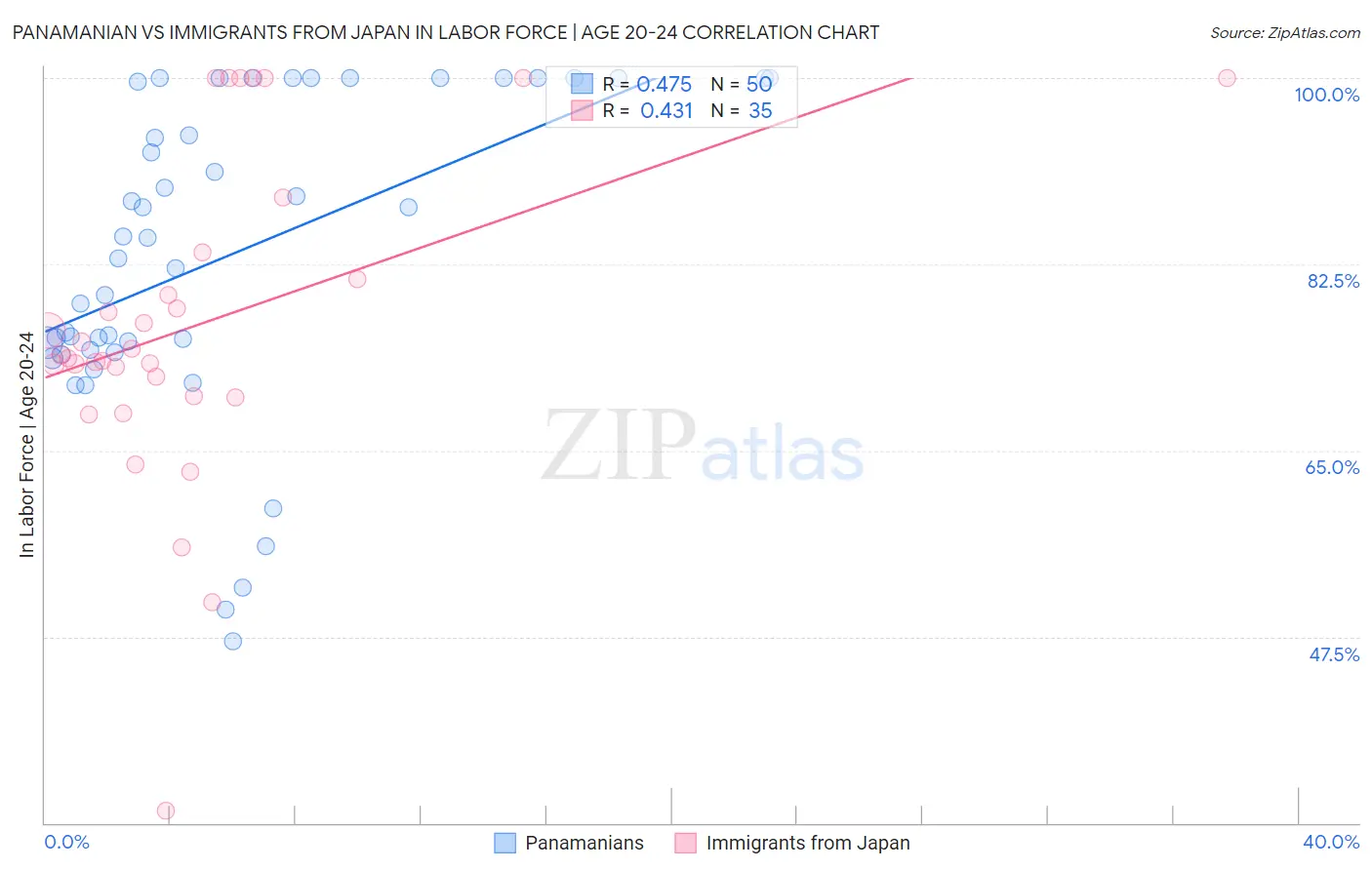 Panamanian vs Immigrants from Japan In Labor Force | Age 20-24