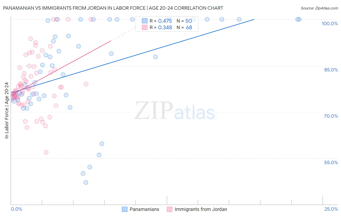 Panamanian vs Immigrants from Jordan In Labor Force | Age 20-24