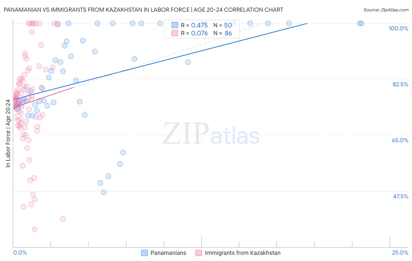 Panamanian vs Immigrants from Kazakhstan In Labor Force | Age 20-24