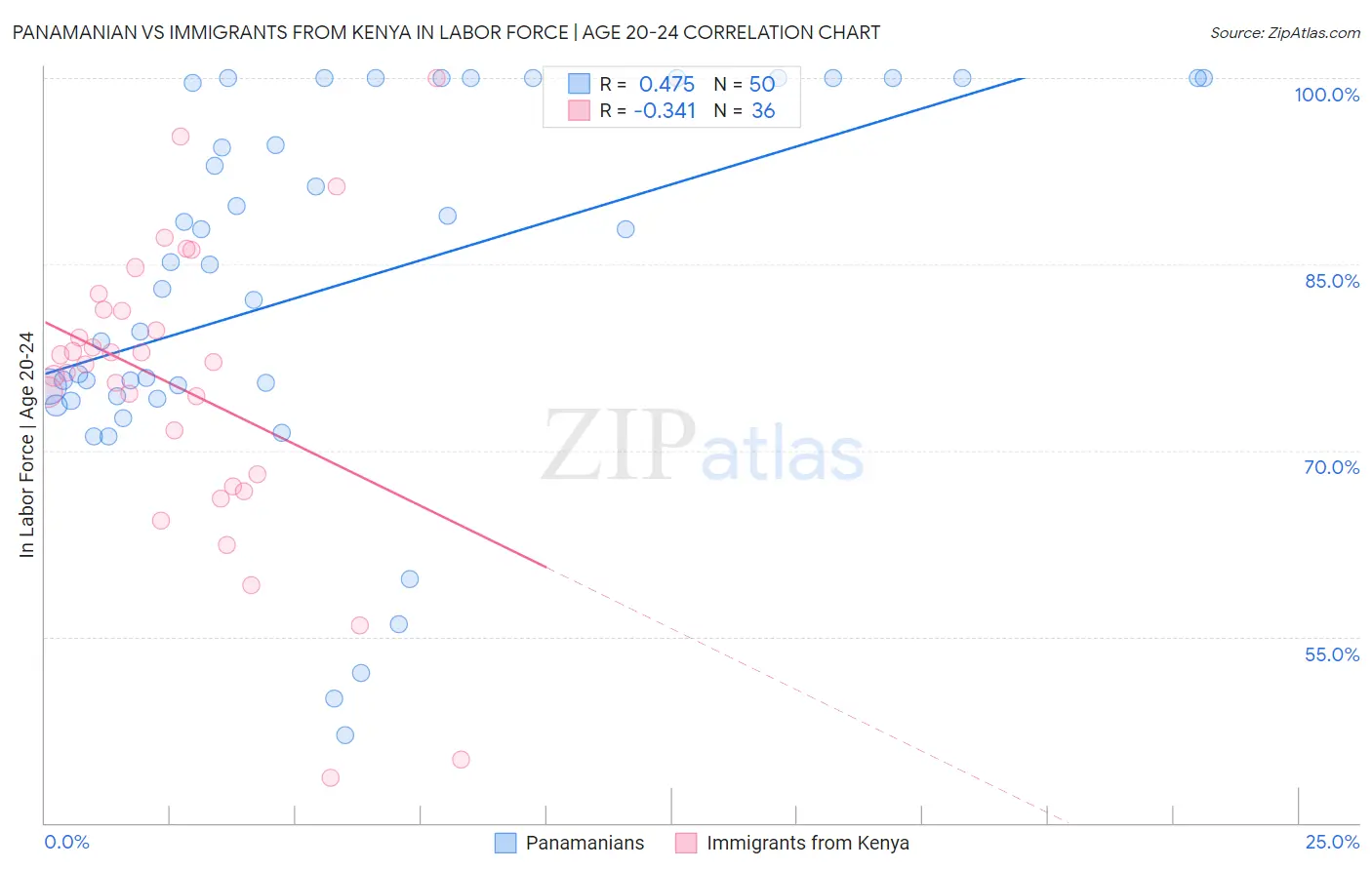 Panamanian vs Immigrants from Kenya In Labor Force | Age 20-24