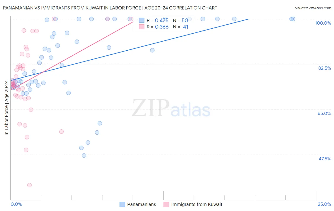 Panamanian vs Immigrants from Kuwait In Labor Force | Age 20-24