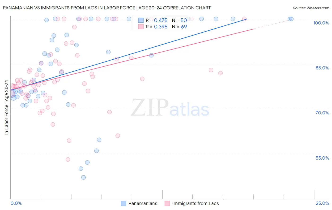 Panamanian vs Immigrants from Laos In Labor Force | Age 20-24