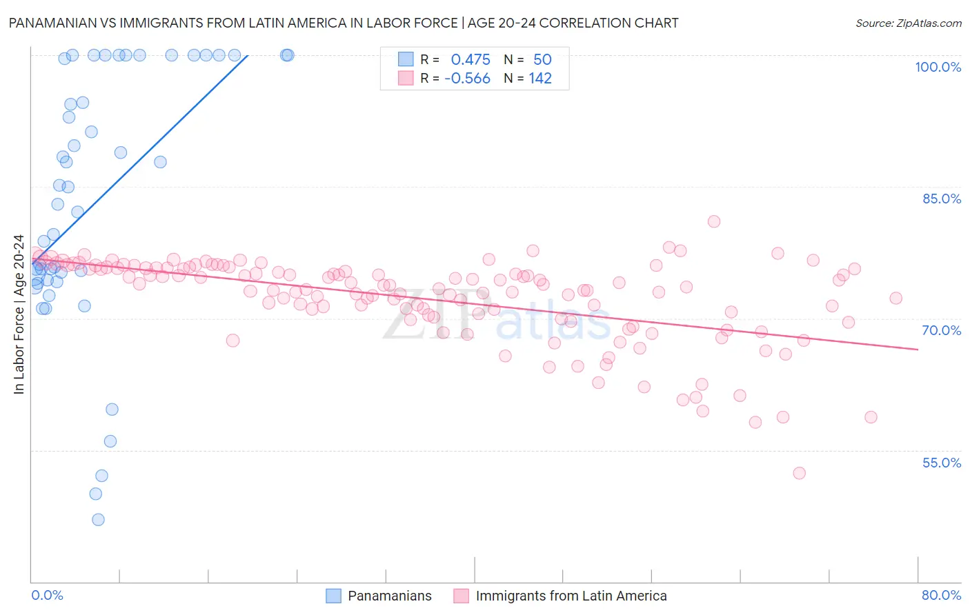 Panamanian vs Immigrants from Latin America In Labor Force | Age 20-24
