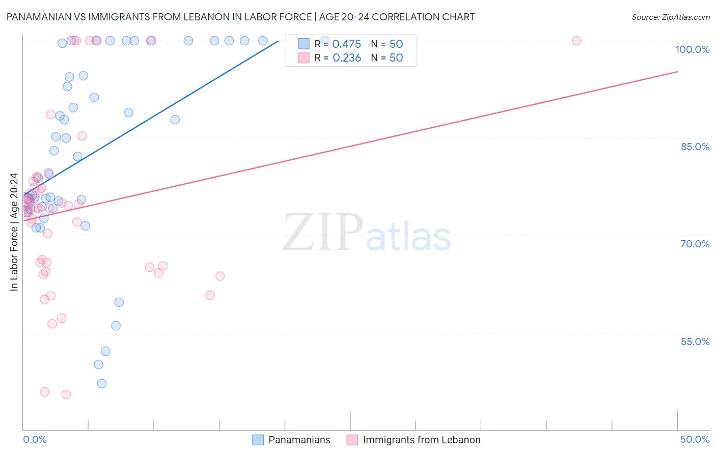 Panamanian vs Immigrants from Lebanon In Labor Force | Age 20-24
