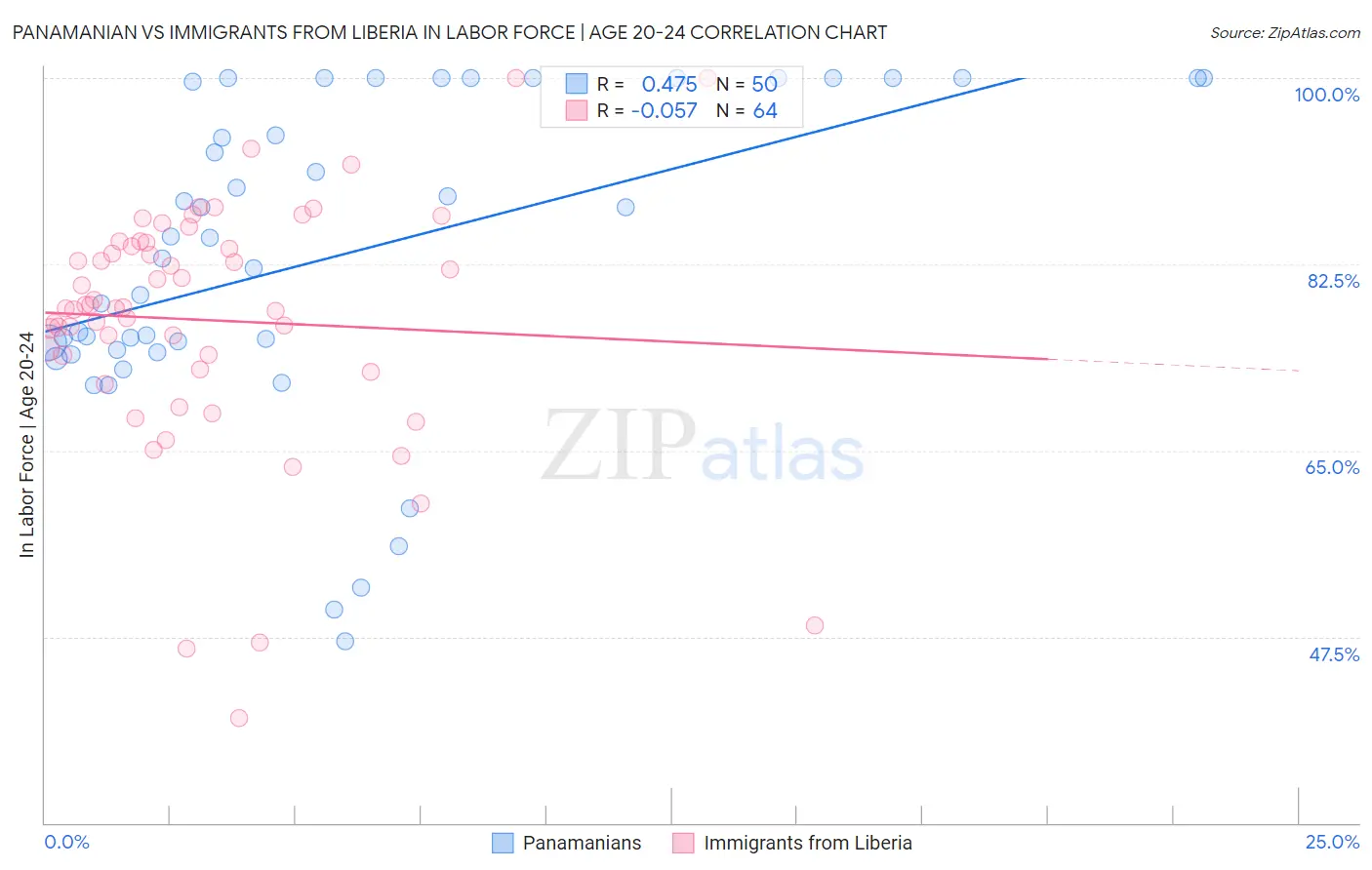 Panamanian vs Immigrants from Liberia In Labor Force | Age 20-24