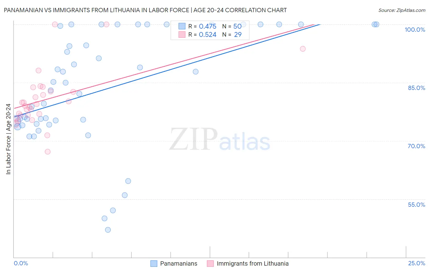 Panamanian vs Immigrants from Lithuania In Labor Force | Age 20-24