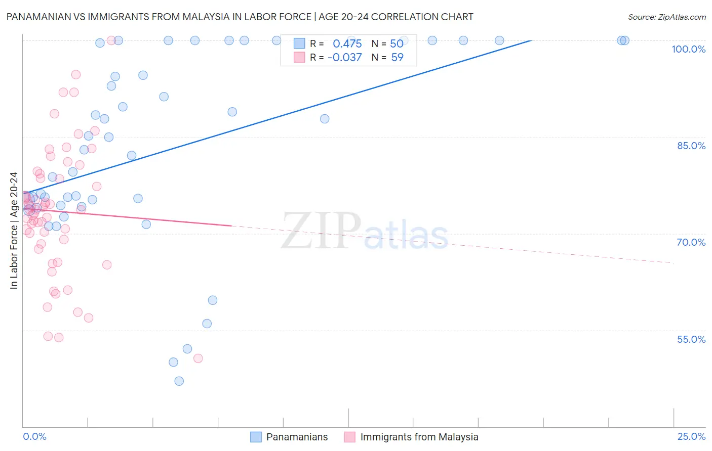 Panamanian vs Immigrants from Malaysia In Labor Force | Age 20-24