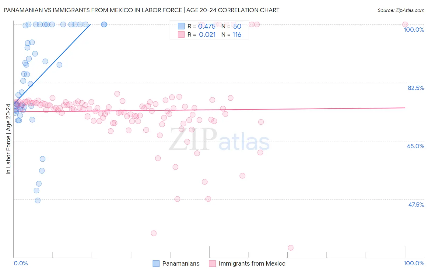 Panamanian vs Immigrants from Mexico In Labor Force | Age 20-24