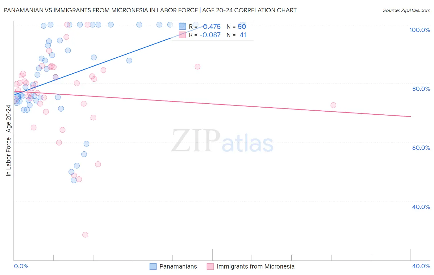 Panamanian vs Immigrants from Micronesia In Labor Force | Age 20-24