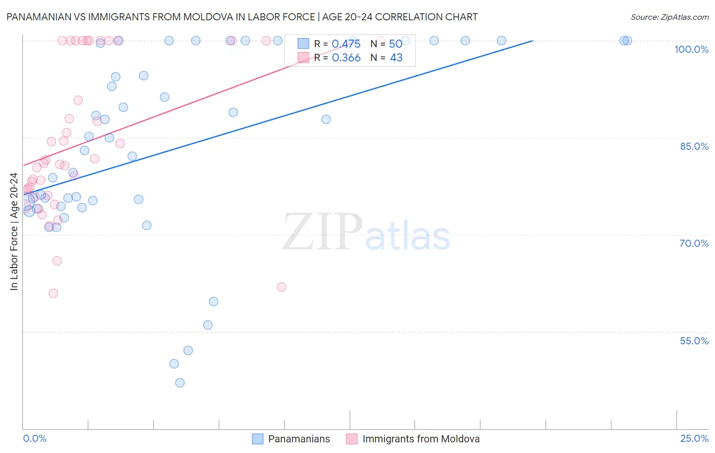 Panamanian vs Immigrants from Moldova In Labor Force | Age 20-24