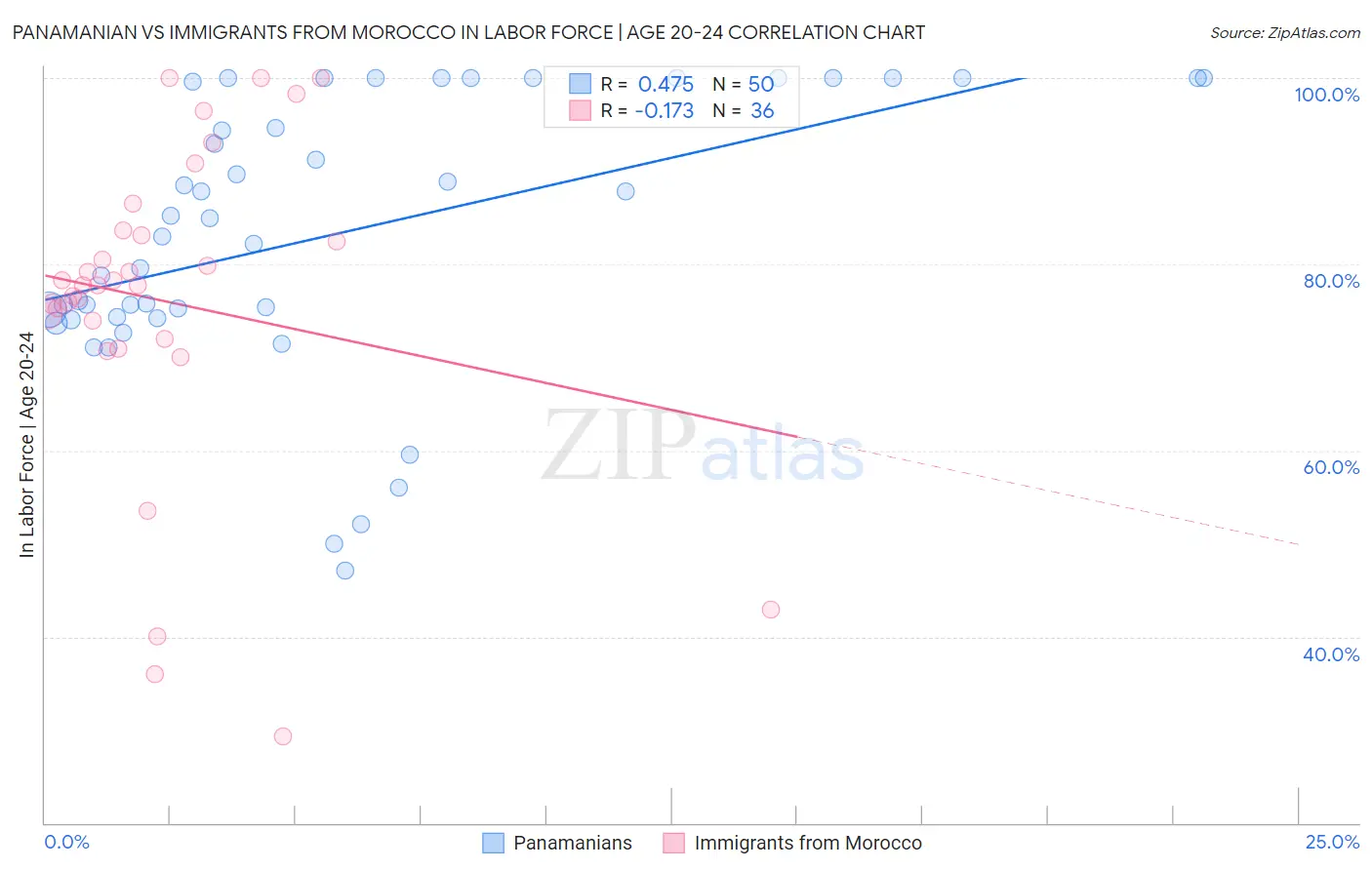 Panamanian vs Immigrants from Morocco In Labor Force | Age 20-24