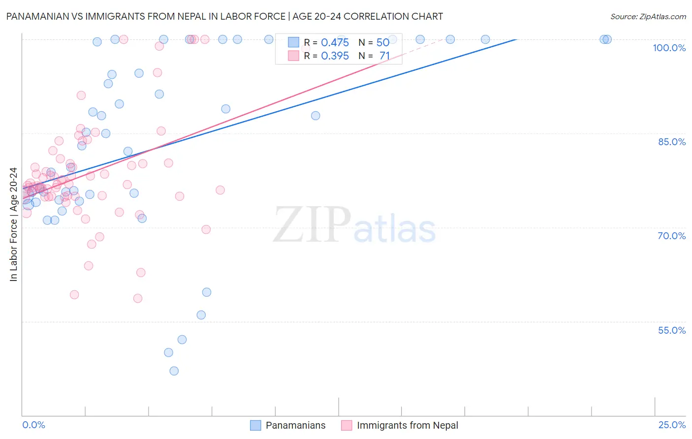 Panamanian vs Immigrants from Nepal In Labor Force | Age 20-24