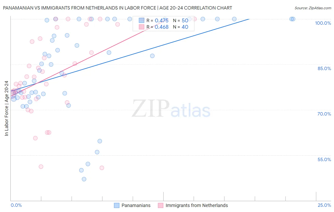 Panamanian vs Immigrants from Netherlands In Labor Force | Age 20-24