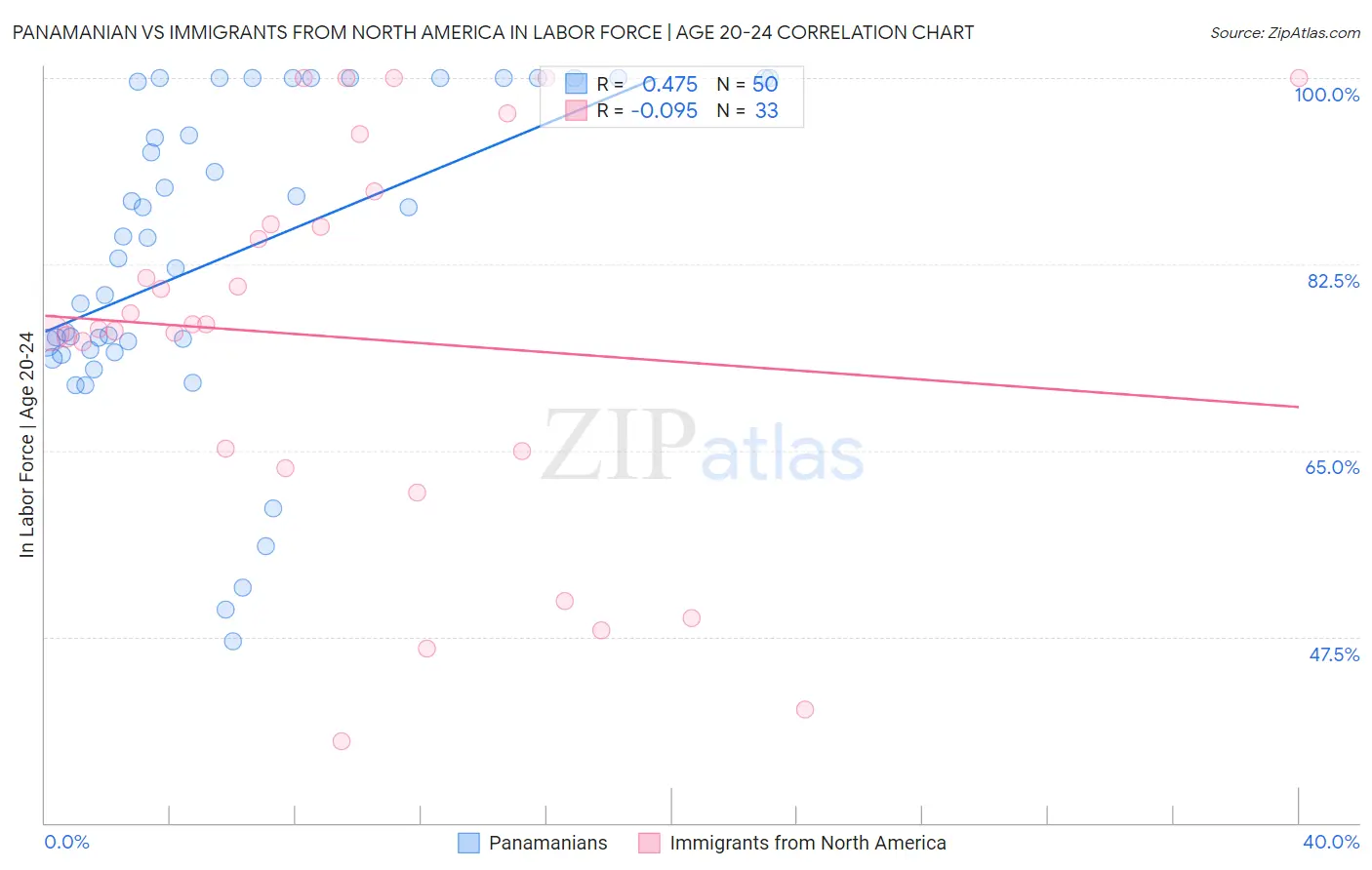 Panamanian vs Immigrants from North America In Labor Force | Age 20-24