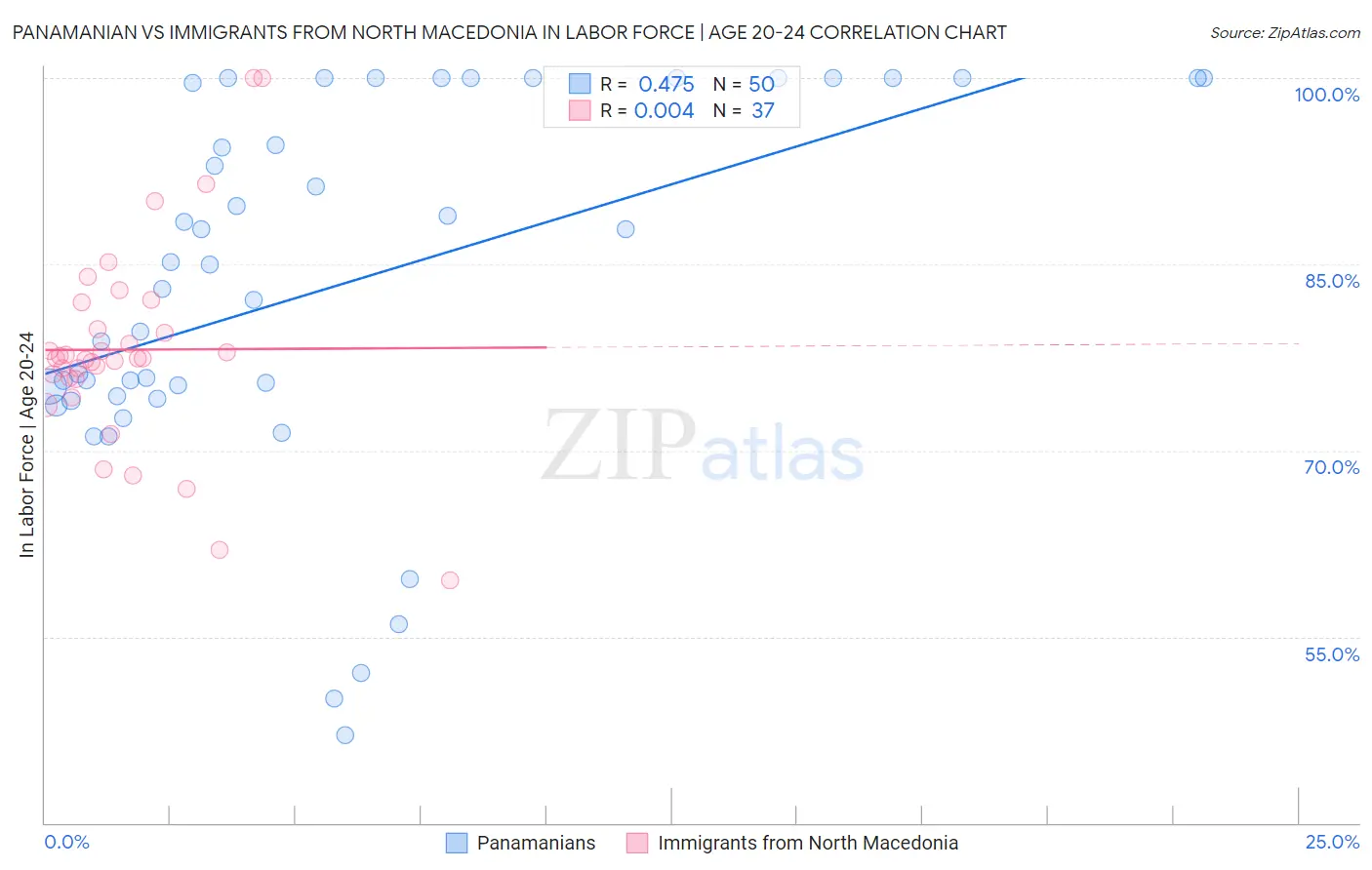 Panamanian vs Immigrants from North Macedonia In Labor Force | Age 20-24