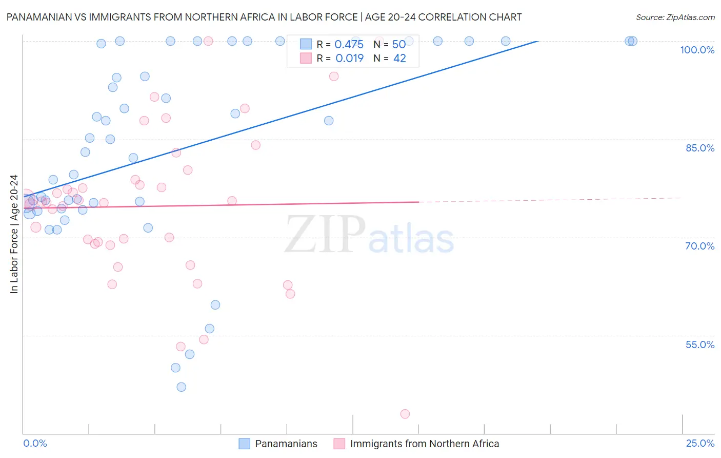 Panamanian vs Immigrants from Northern Africa In Labor Force | Age 20-24