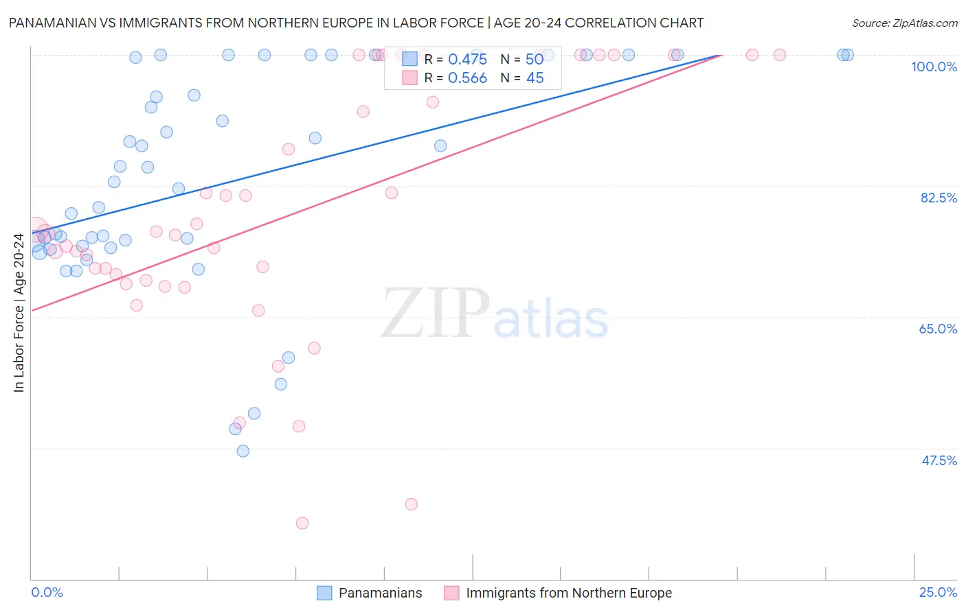 Panamanian vs Immigrants from Northern Europe In Labor Force | Age 20-24