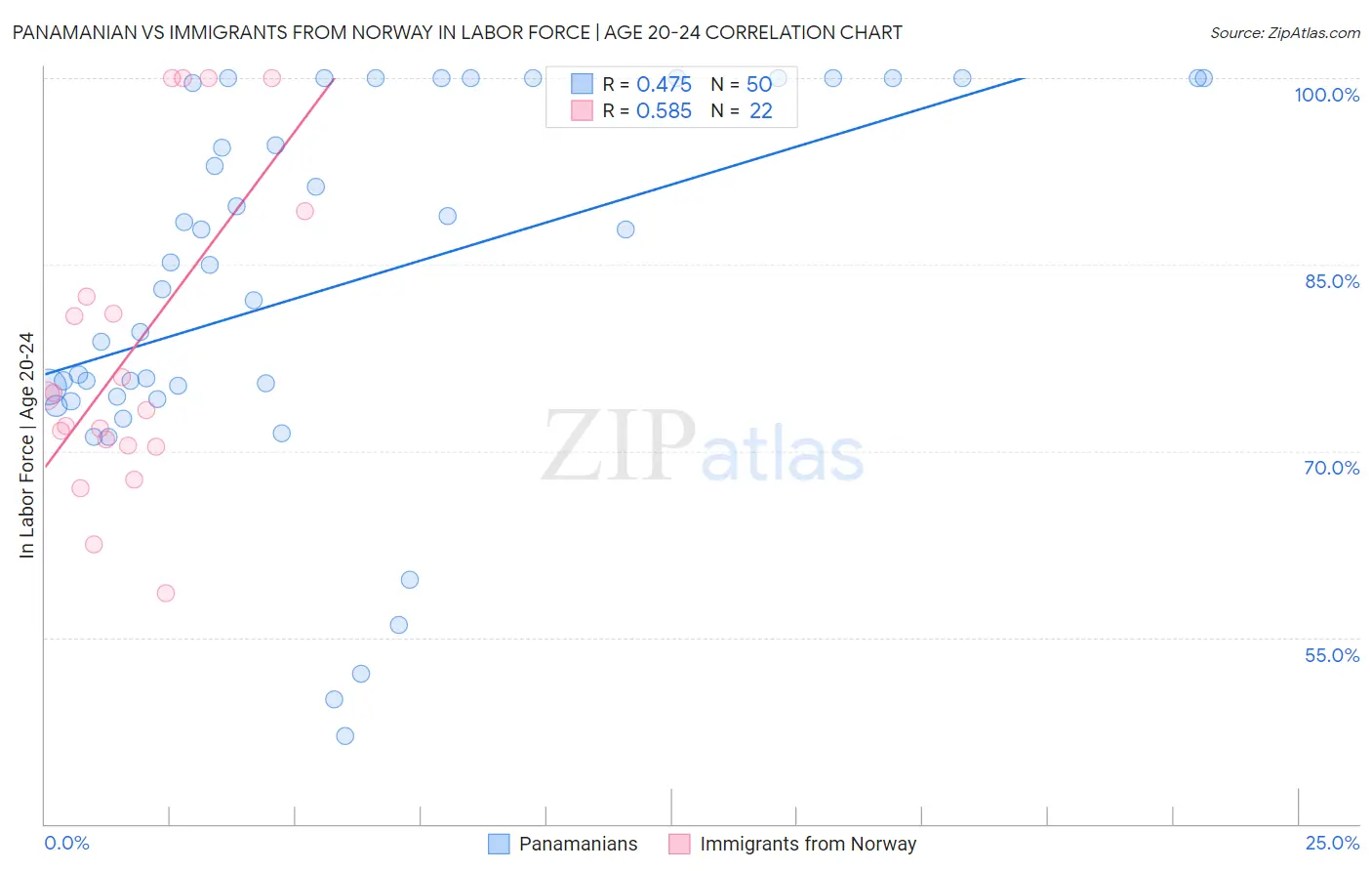 Panamanian vs Immigrants from Norway In Labor Force | Age 20-24